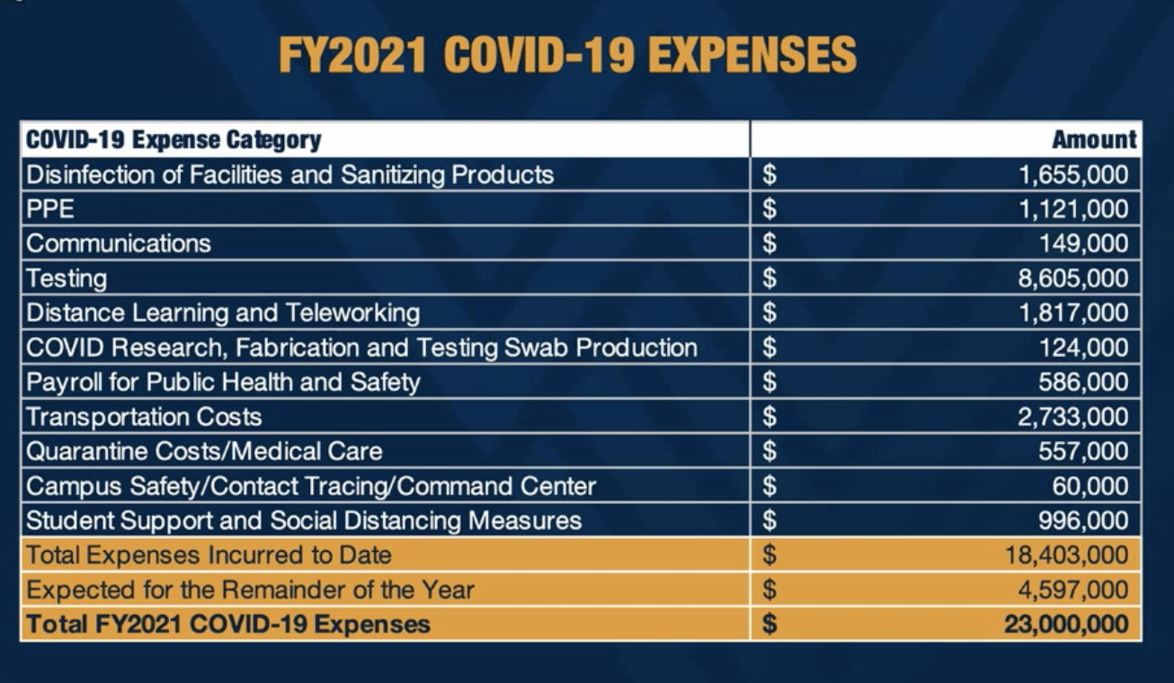 WVU COVID-19 Budget expenses